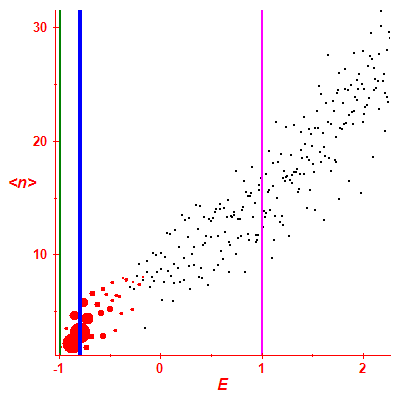 Peres lattice <N>